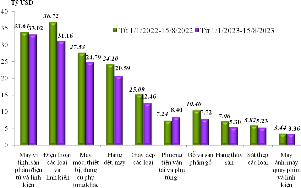 Sơ bộ tình hình xuất nhập khẩu hàng hóa của Việt Nam trong nửa đầu tháng 8/2023 (từ ngày 01/8 đến ngày 15/8/2023)